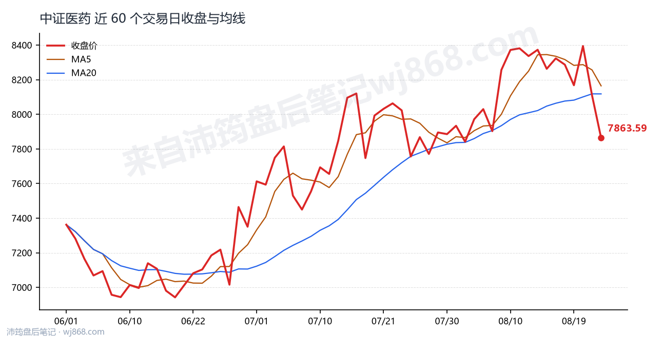 中证医药(000933) 2026年8月24日 收盘走势图