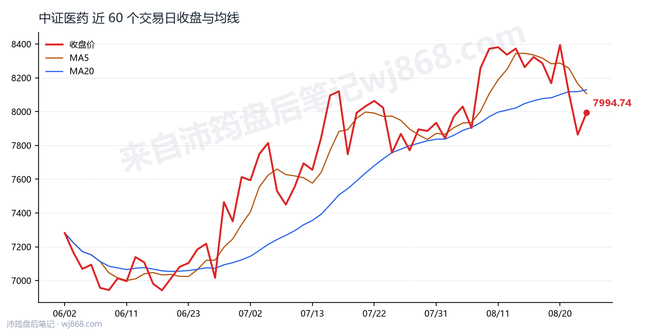中证医药(000933) 2026年8月25日 收盘走势图