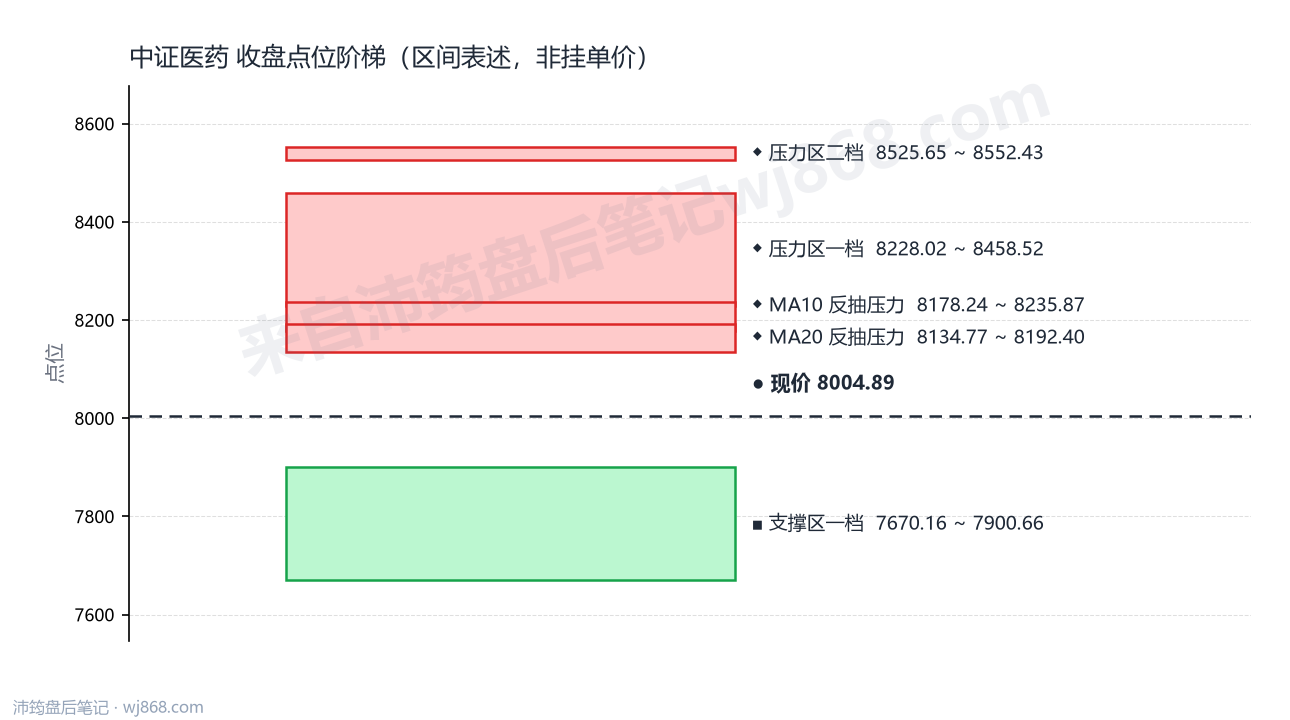 中证医药(000933) 2026年8月26日 点位阶梯图