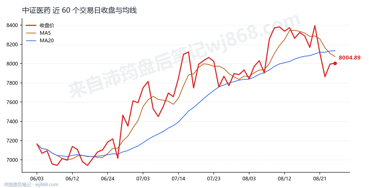 中证医药(000933) 2026年8月26日 收盘走势图