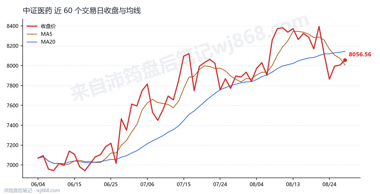 中证医药(000933) 2026年8月27日 收盘走势图