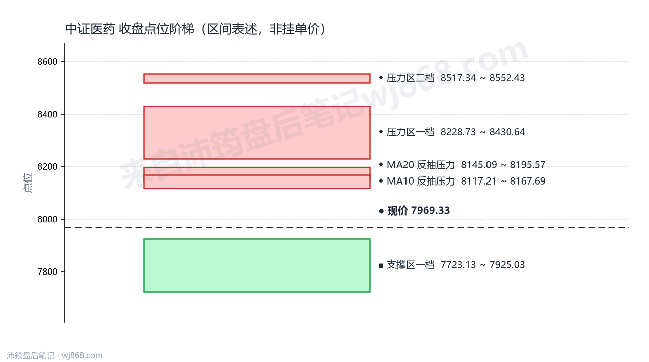 中证医药(000933) 2026年8月28日 点位阶梯图