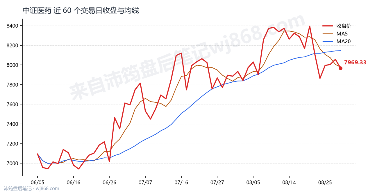 中证医药(000933) 2026年8月28日 收盘走势图