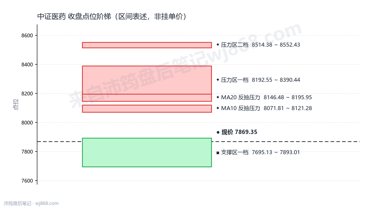 中证医药(000933) 2026年8月31日 点位阶梯图