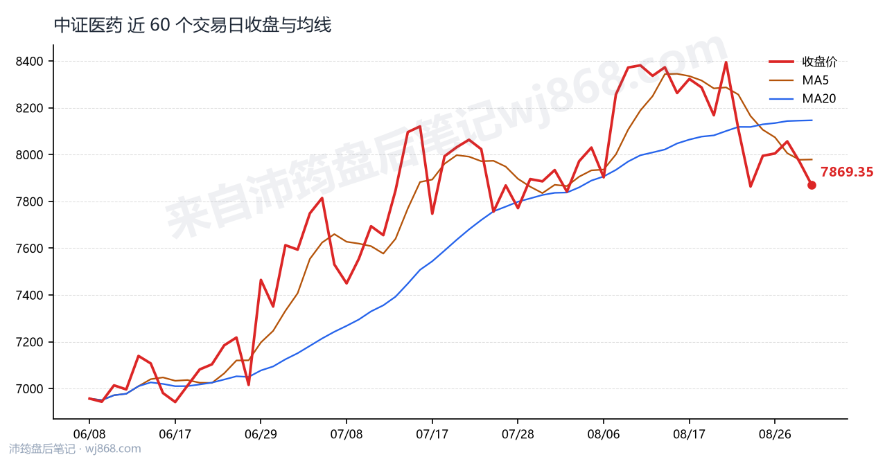 中证医药(000933) 2026年8月31日 收盘走势图