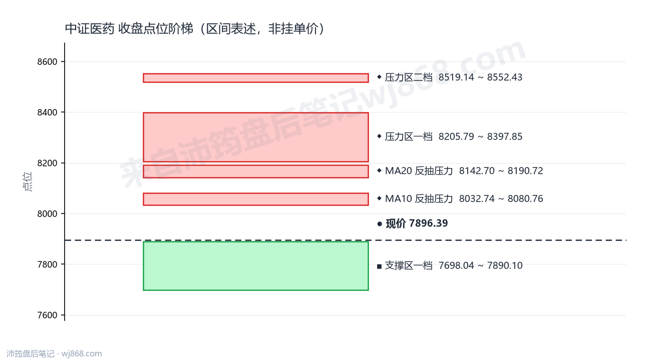 中证医药(000933) 2026年9月1日 点位阶梯图