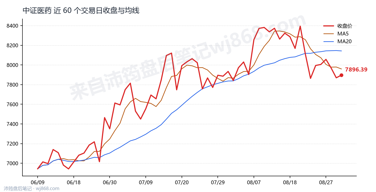 中证医药(000933) 2026年9月1日 收盘走势图