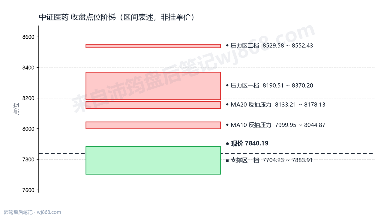 中证医药(000933) 2026年9月2日 点位阶梯图