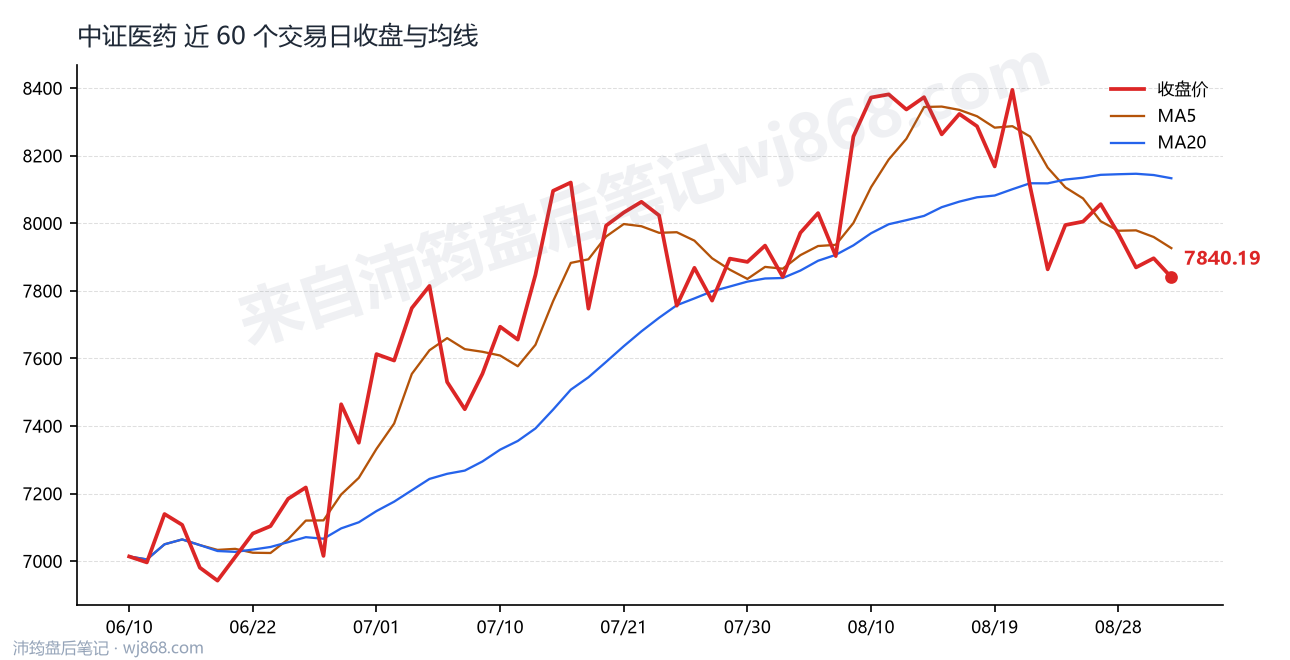 中证医药(000933) 2026年9月2日 收盘走势图