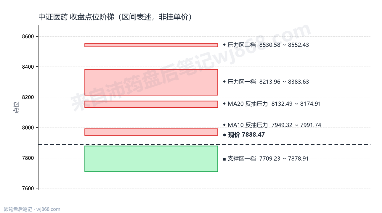 中证医药(000933) 2026年9月3日 点位阶梯图