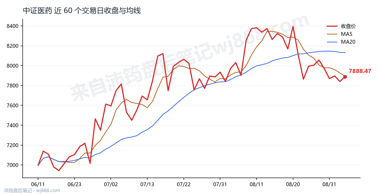 中证医药(000933) 2026年9月3日 收盘走势图