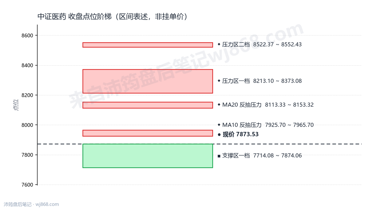 中证医药(000933) 2026年9月4日 点位阶梯图
