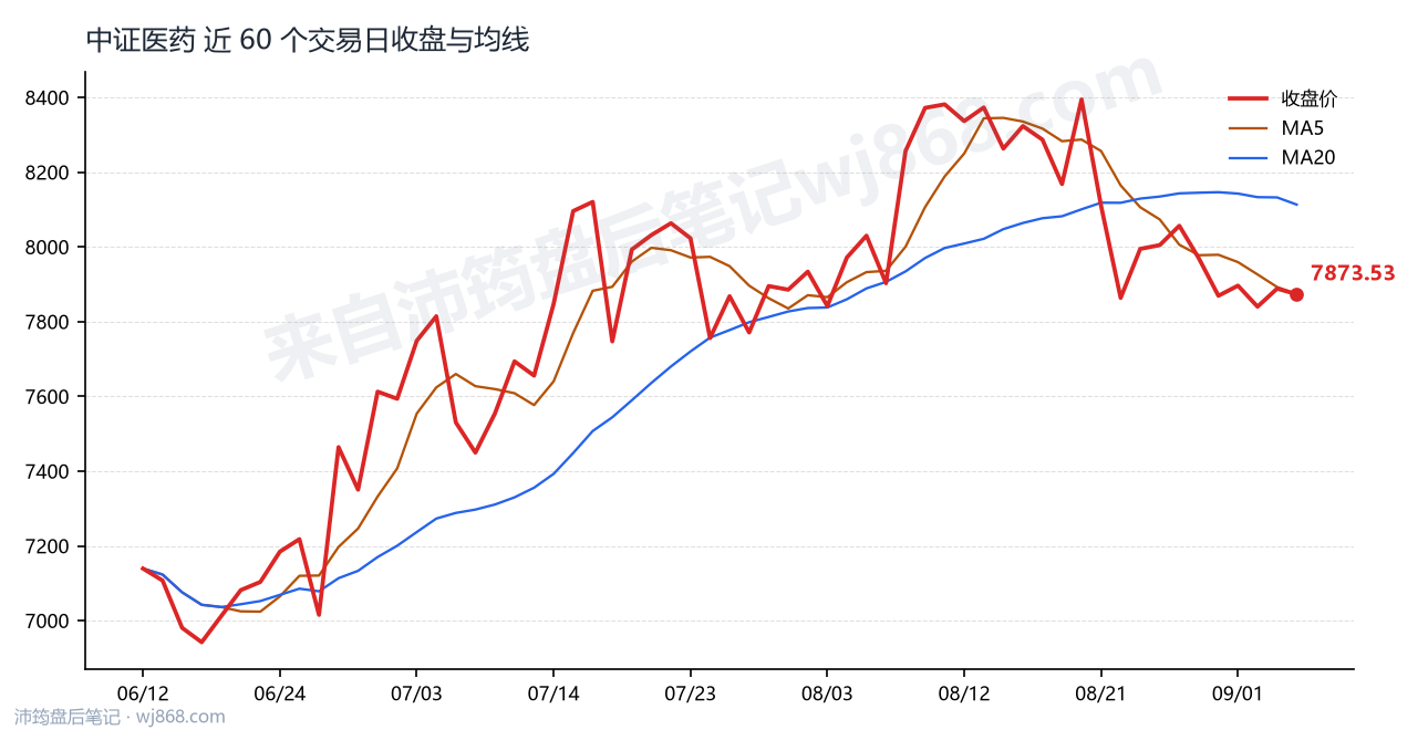 中证医药(000933) 2026年9月4日 收盘走势图