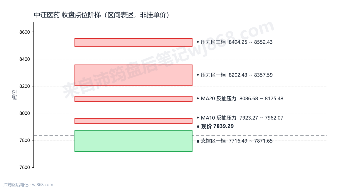 中证医药(000933) 2026年9月7日 点位阶梯图