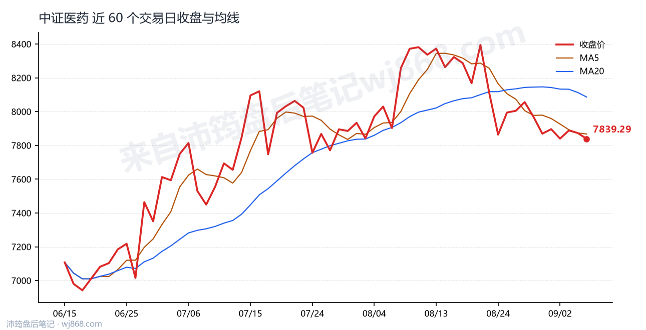 中证医药(000933) 2026年9月7日 收盘走势图