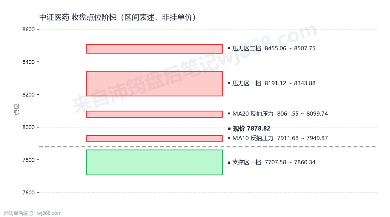 中证医药(000933) 2026年9月8日 点位阶梯图