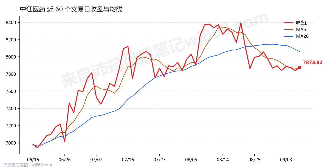 中证医药(000933) 2026年9月8日 收盘走势图