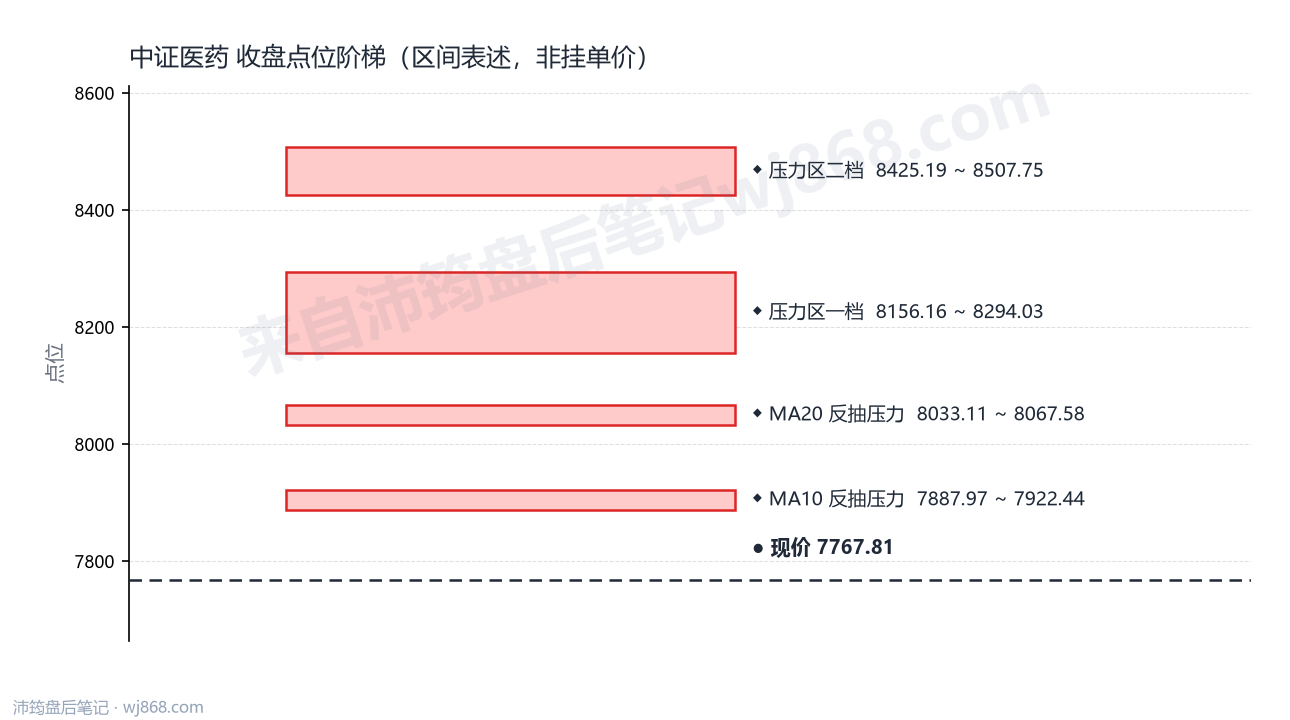 中证医药(000933) 2026年9月9日 点位阶梯图