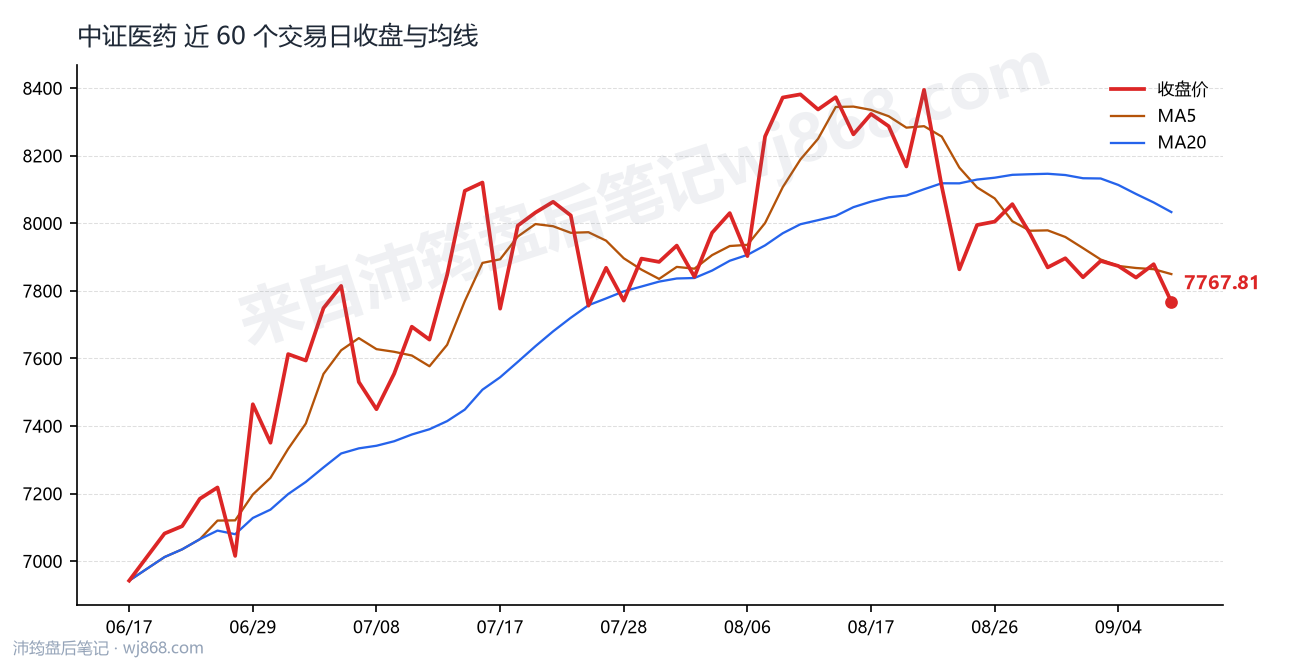 中证医药(000933) 2026年9月9日 收盘走势图