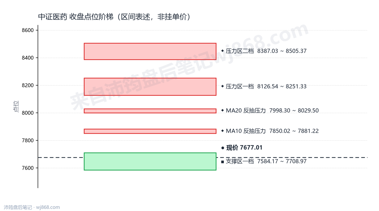 中证医药(000933) 2026年9月10日 点位阶梯图