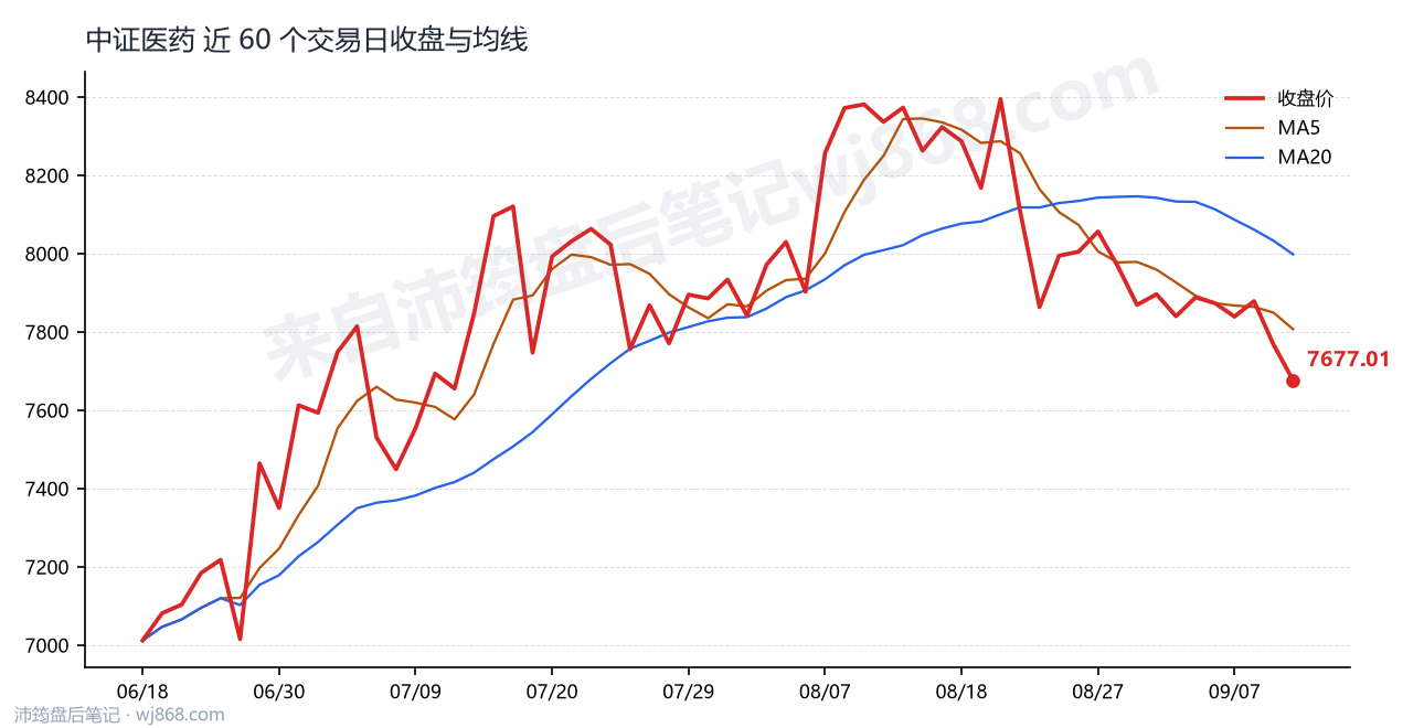 中证医药(000933) 2026年9月10日 收盘走势图