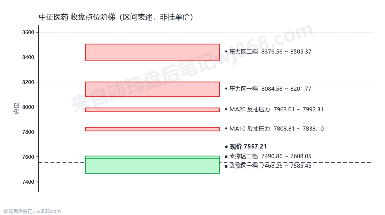 中证医药(000933) 2026年9月11日 点位阶梯图
