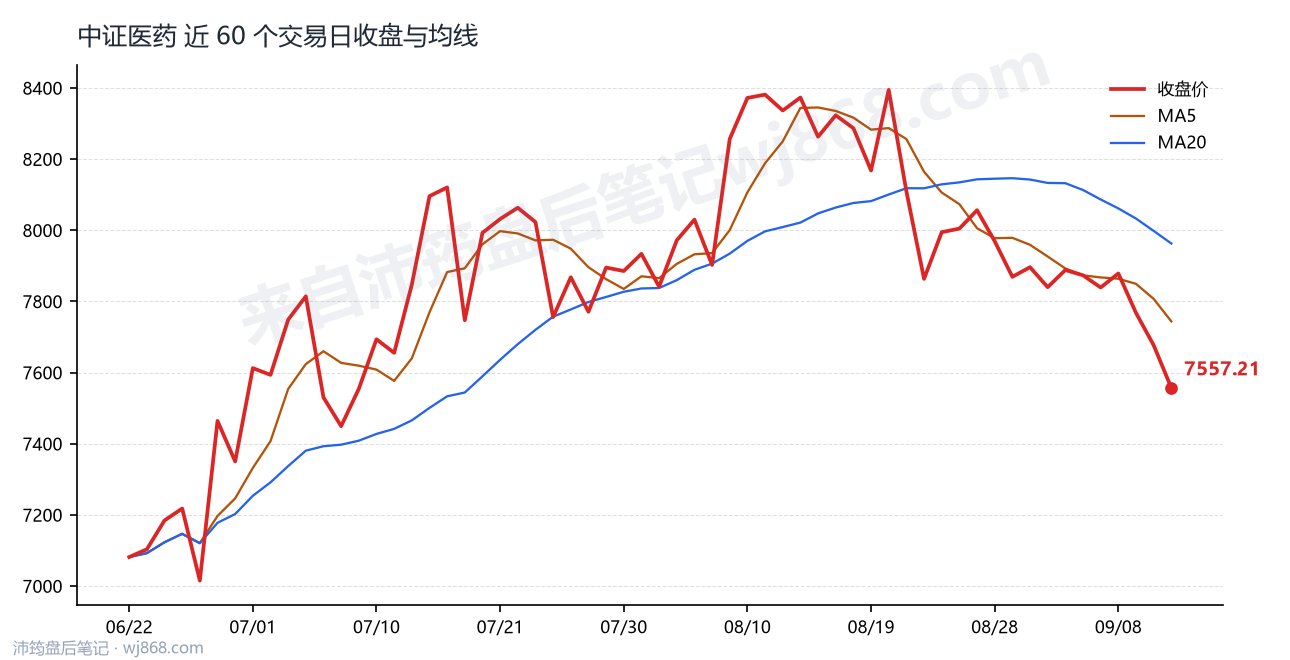 中证医药(000933) 2026年9月11日 收盘走势图