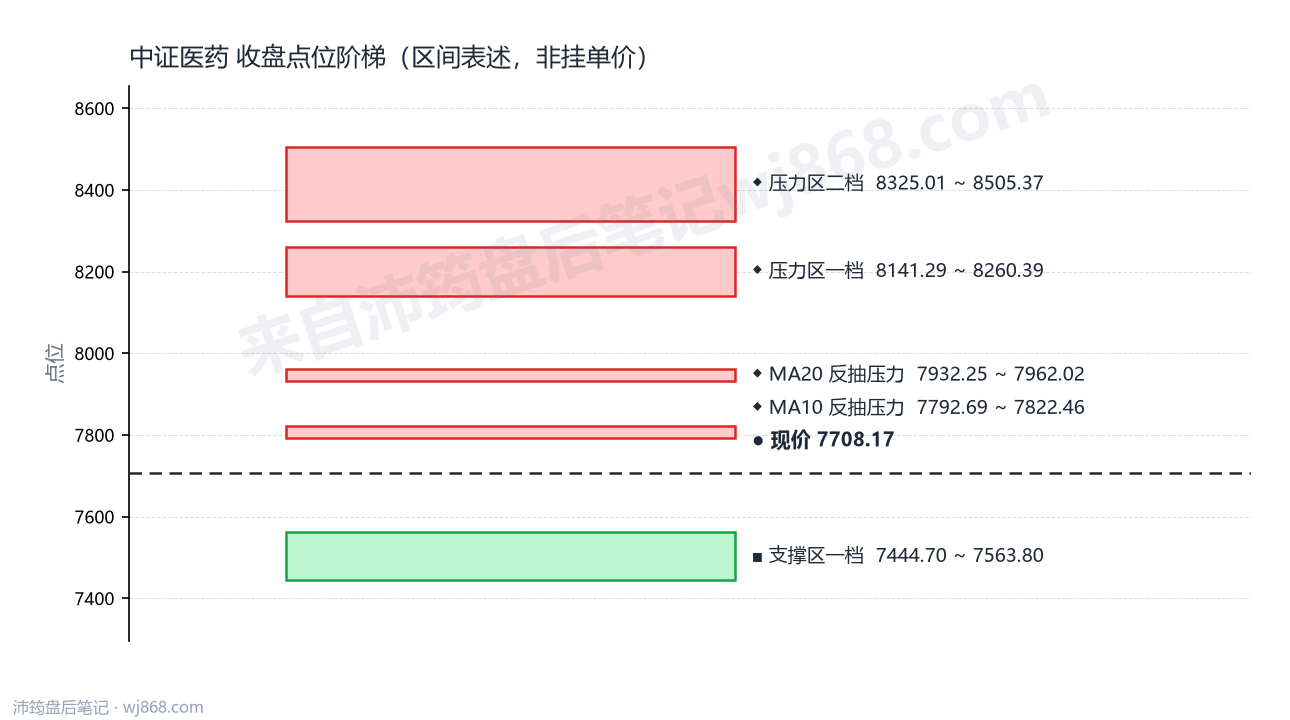 中证医药(000933) 2026年9月14日 点位阶梯图