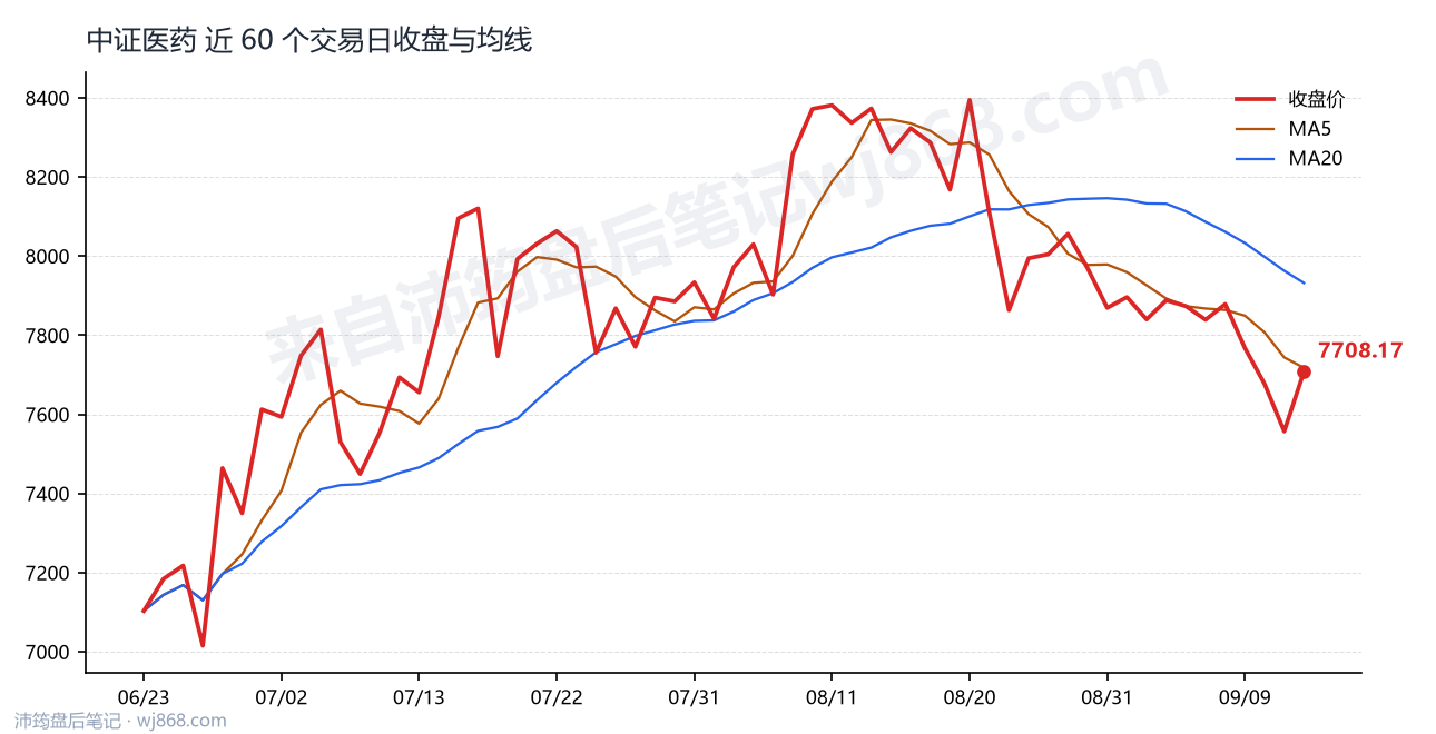 中证医药(000933) 2026年9月14日 收盘走势图