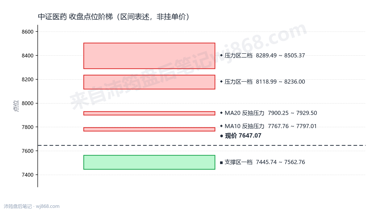 中证医药(000933) 2026年9月15日 点位阶梯图