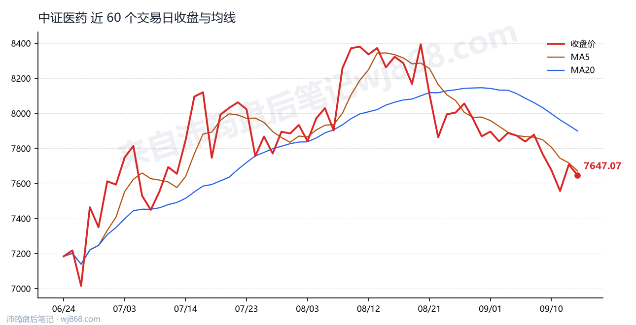 中证医药(000933) 2026年9月15日 收盘走势图