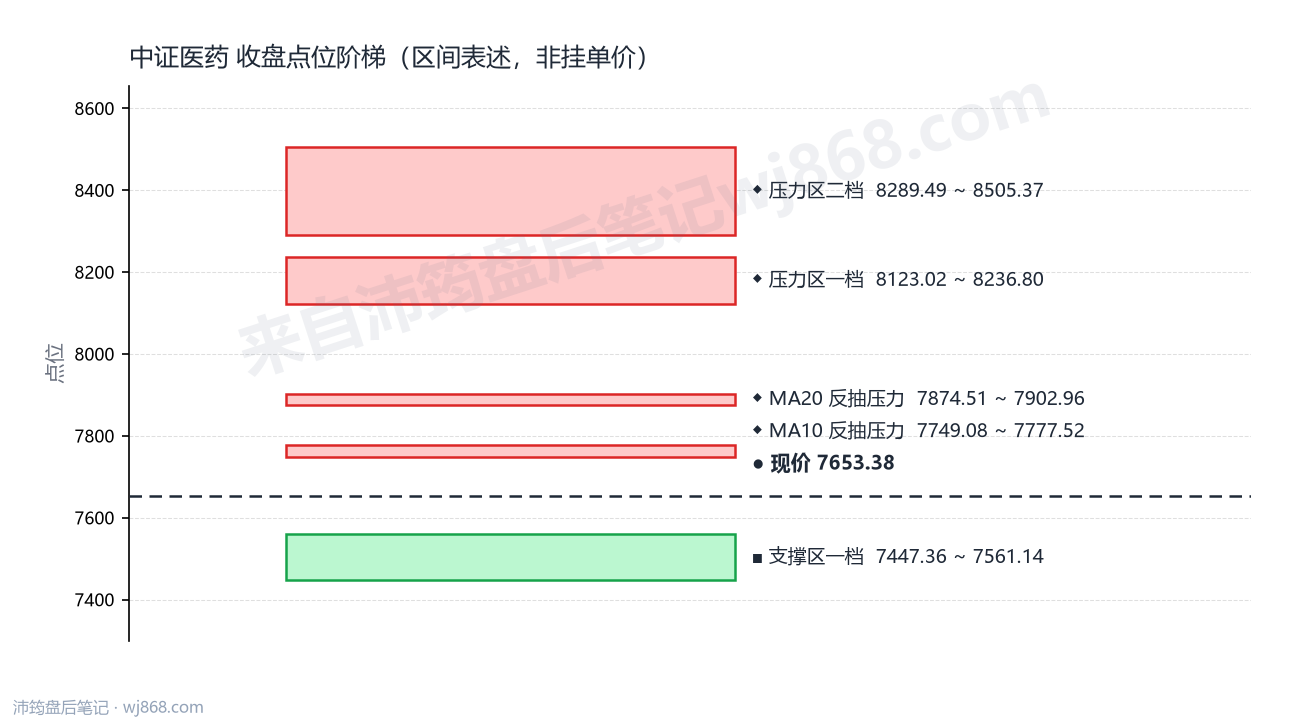中证医药(000933) 2026年9月16日 点位阶梯图