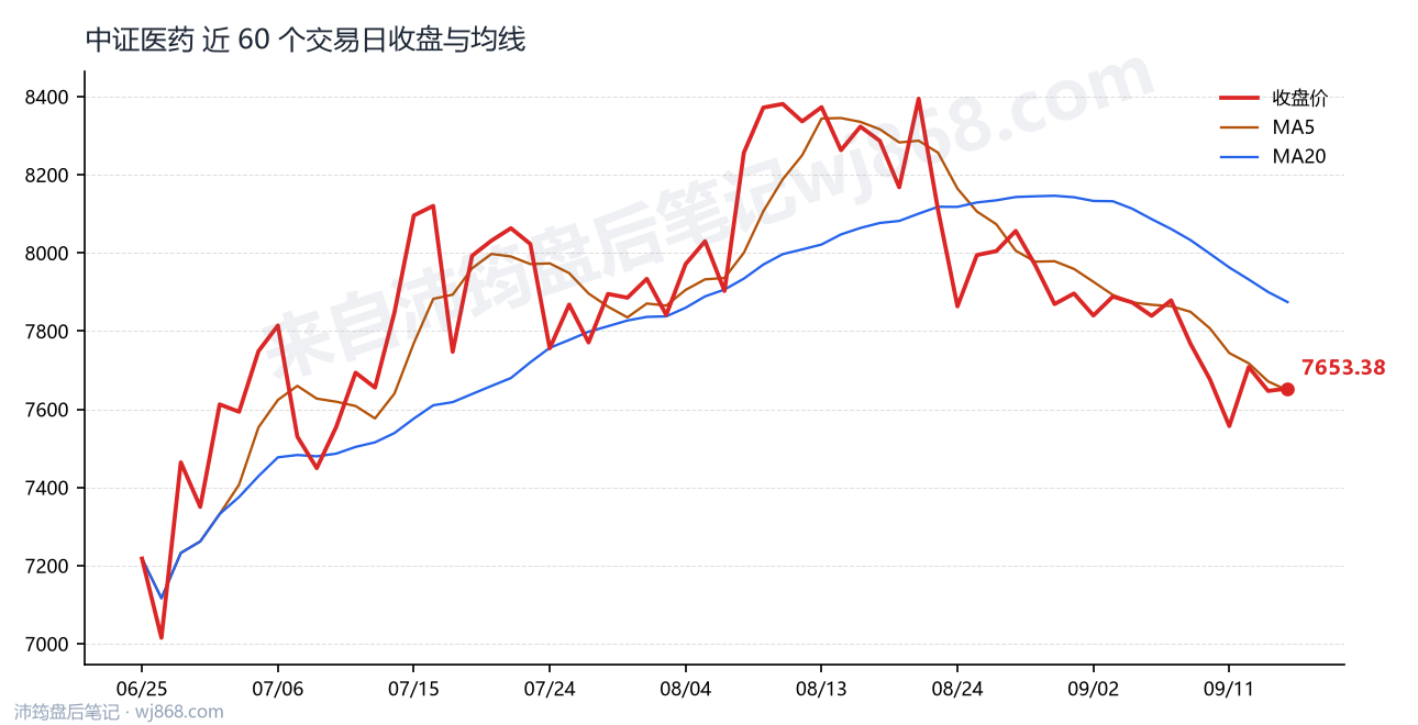 中证医药(000933) 2026年9月16日 收盘走势图