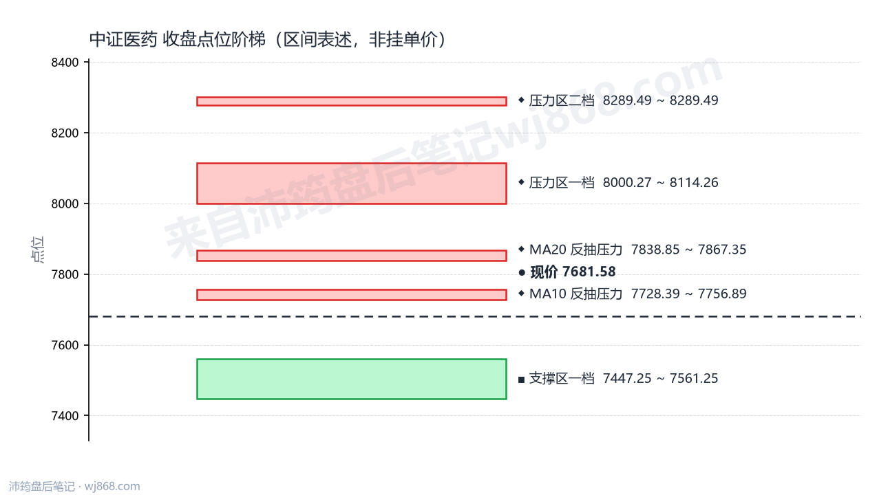 中证医药(000933) 2026年9月17日 点位阶梯图