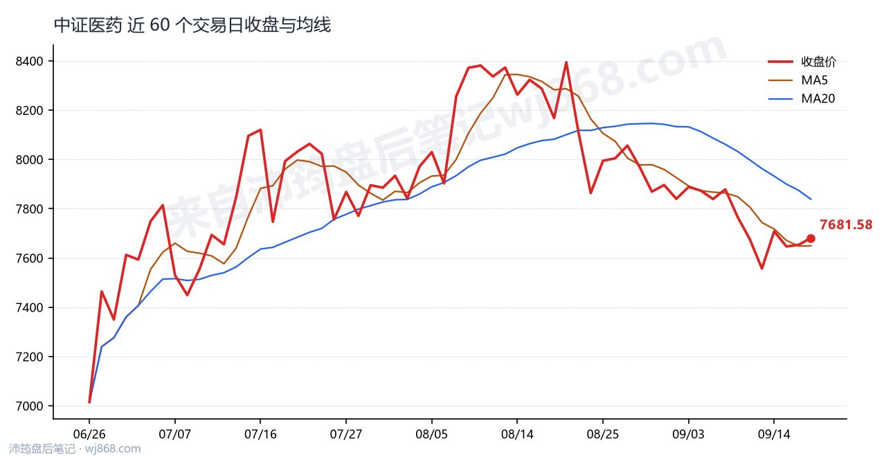 中证医药(000933) 2026年9月17日 收盘走势图