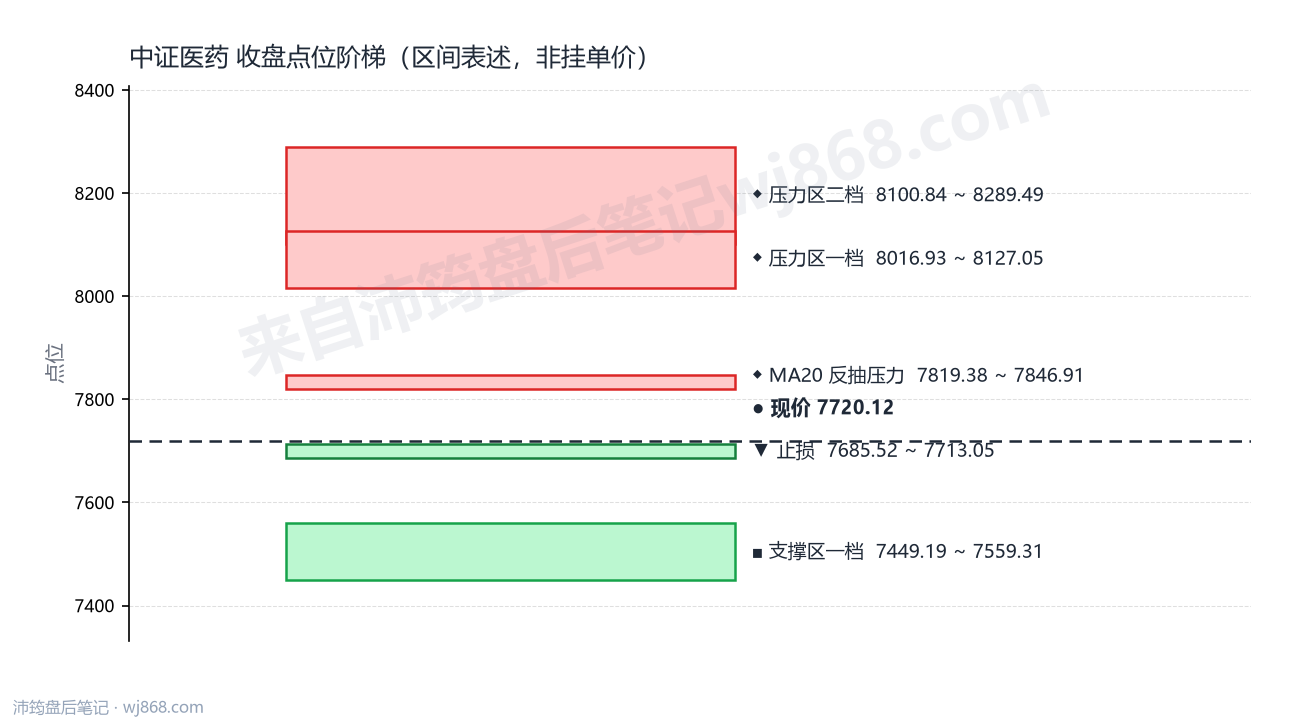 中证医药(000933) 2026年9月18日 点位阶梯图