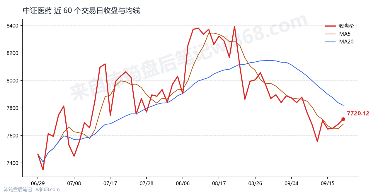 中证医药(000933) 2026年9月18日 收盘走势图