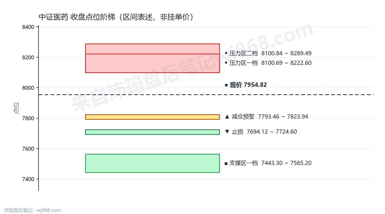 中证医药(000933) 2026年9月21日 点位阶梯图