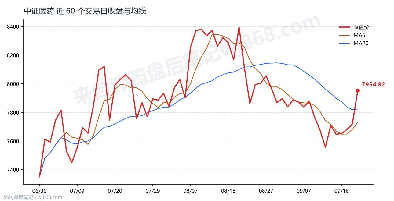 中证医药(000933) 2026年9月21日 收盘走势图