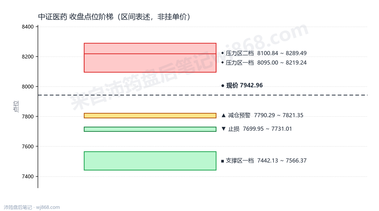 中证医药(000933) 2026年9月22日 点位阶梯图