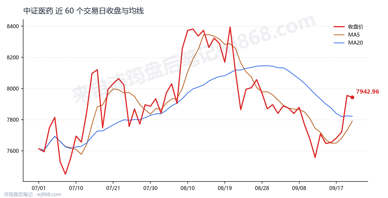 中证医药(000933) 2026年9月22日 收盘走势图