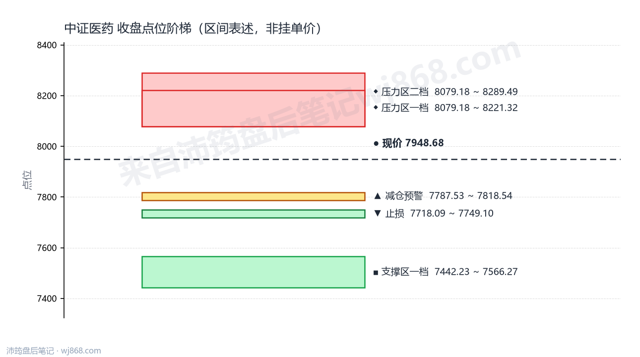 中证医药(000933) 2026年9月23日 点位阶梯图