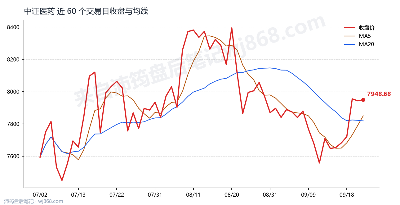 中证医药(000933) 2026年9月23日 收盘走势图