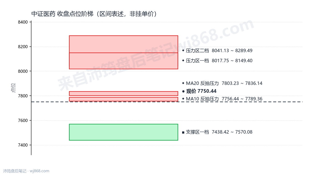 中证医药(000933) 2026年9月24日 点位阶梯图