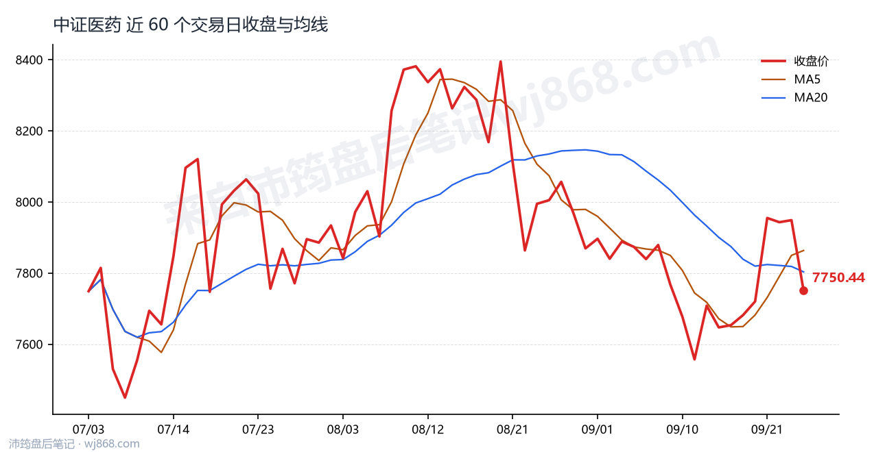 中证医药(000933) 2026年9月24日 收盘走势图