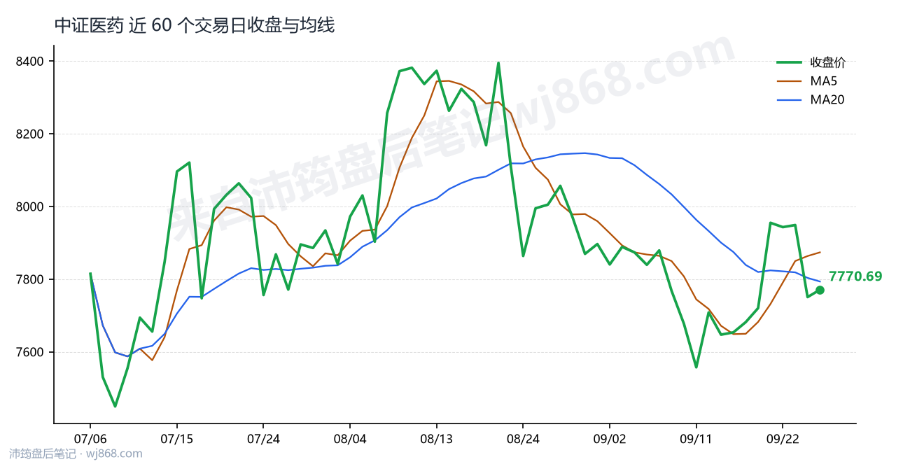 中证医药(000933) 2026年9月28日 收盘走势图