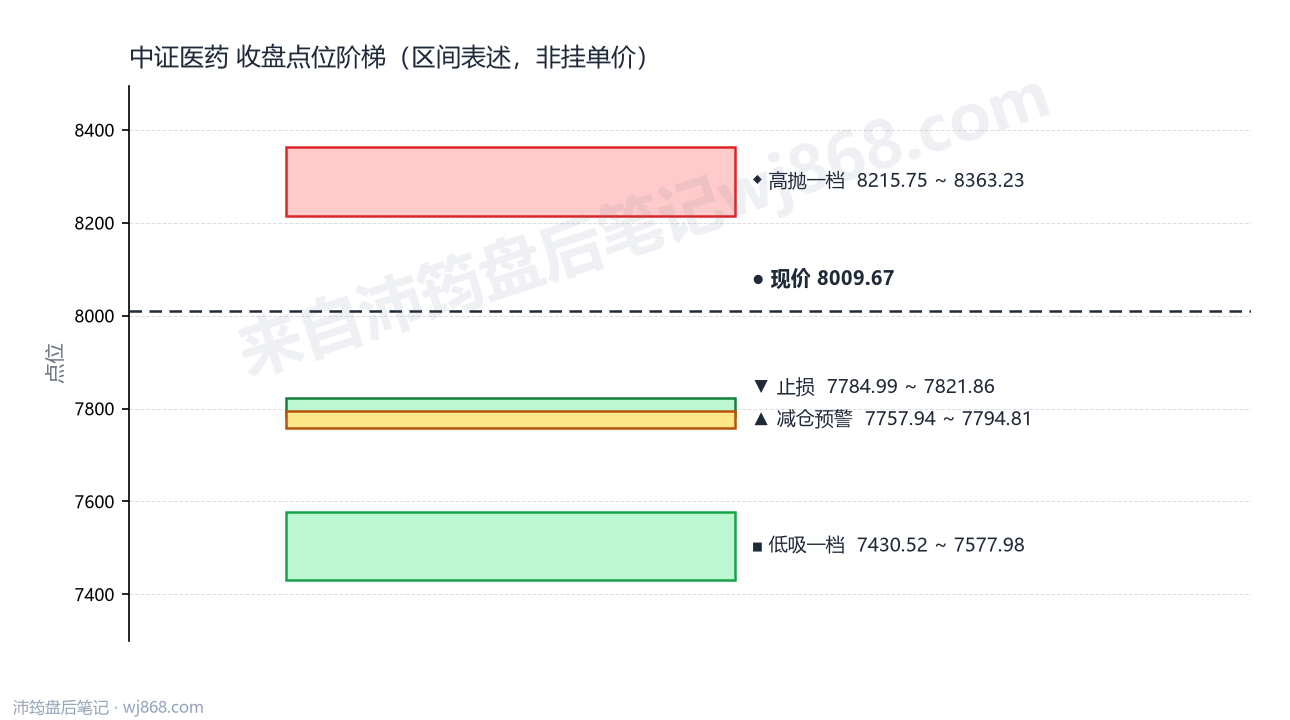 中证医药(000933) 2026年9月30日 点位阶梯图
