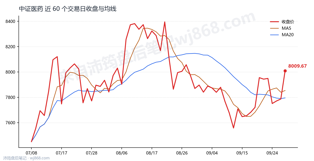 中证医药最新走势图