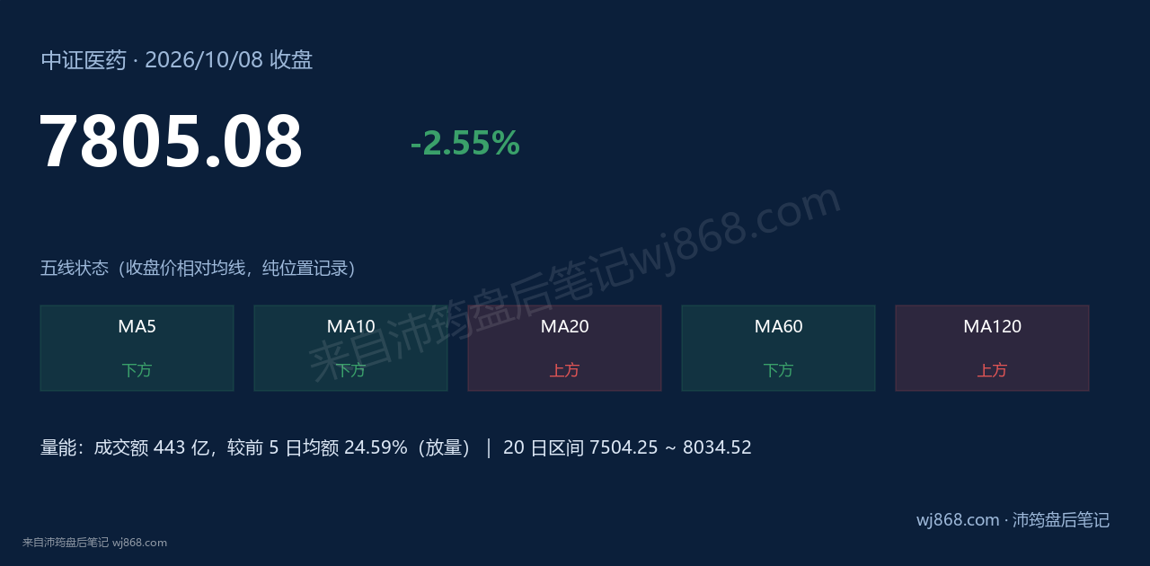中证医药(000933) 2026年10月8日 收盘结论卡