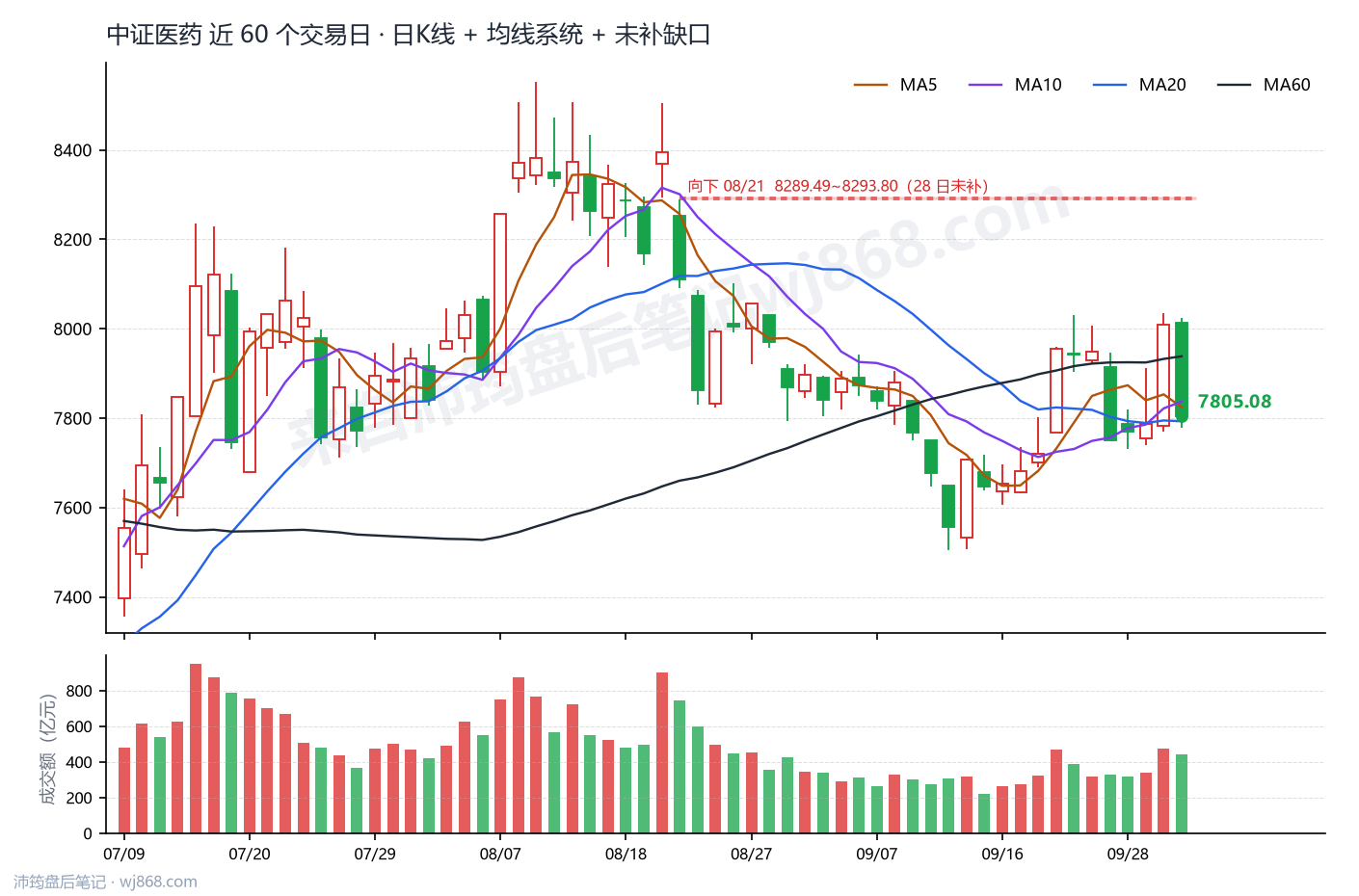 中证医药(000933) 2026年10月8日 收盘K线图